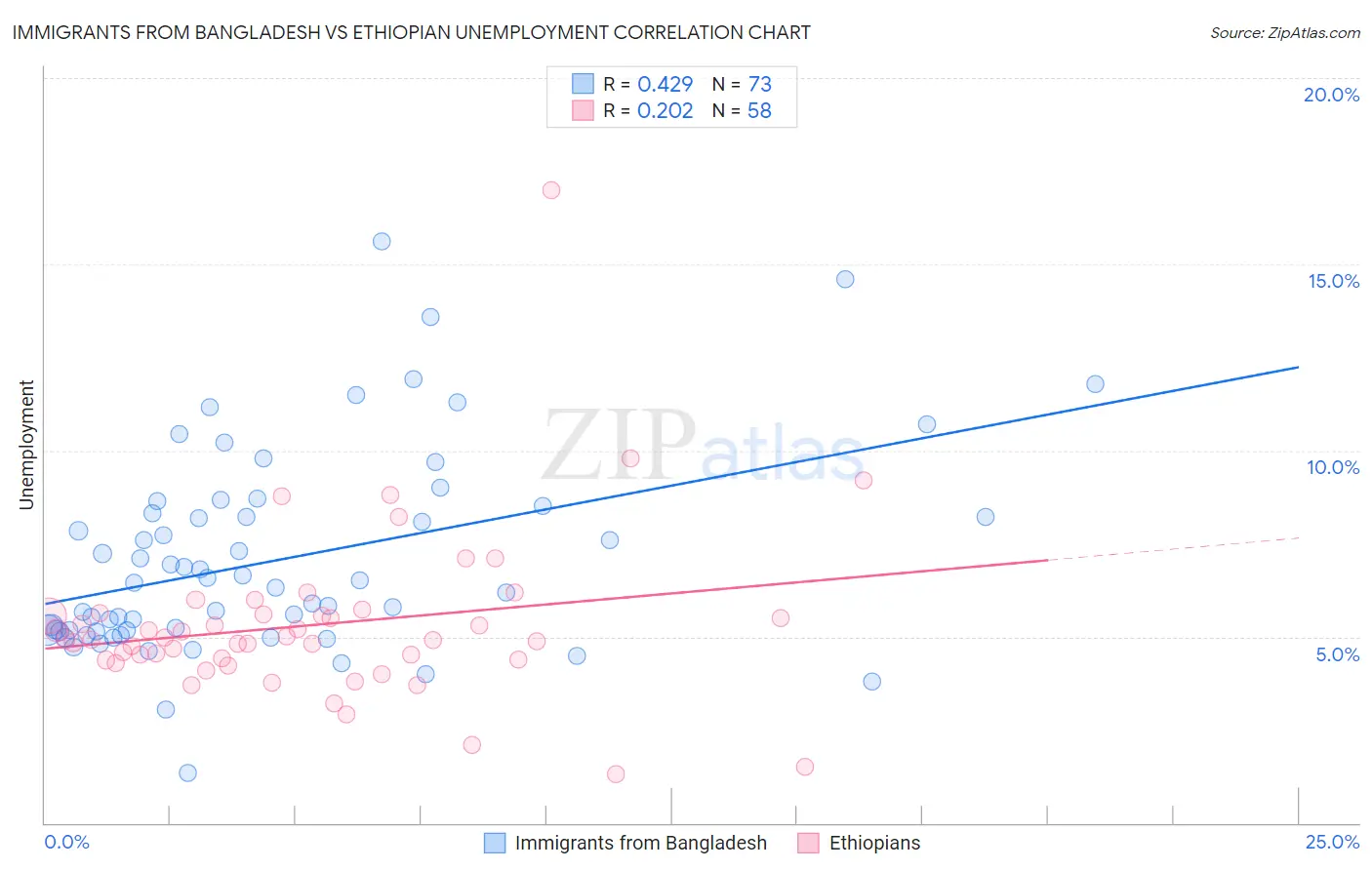 Immigrants from Bangladesh vs Ethiopian Unemployment