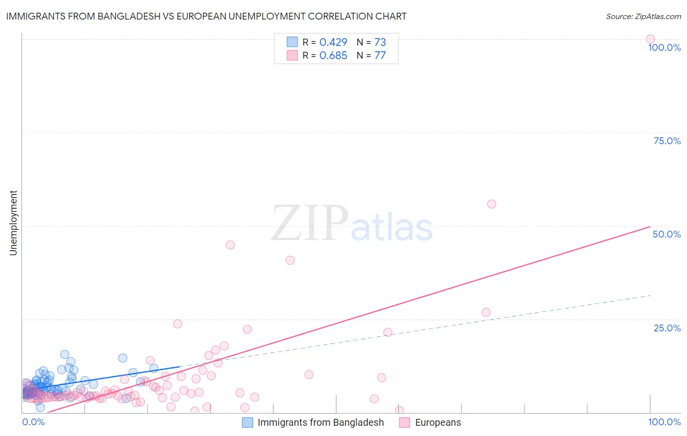 Immigrants from Bangladesh vs European Unemployment