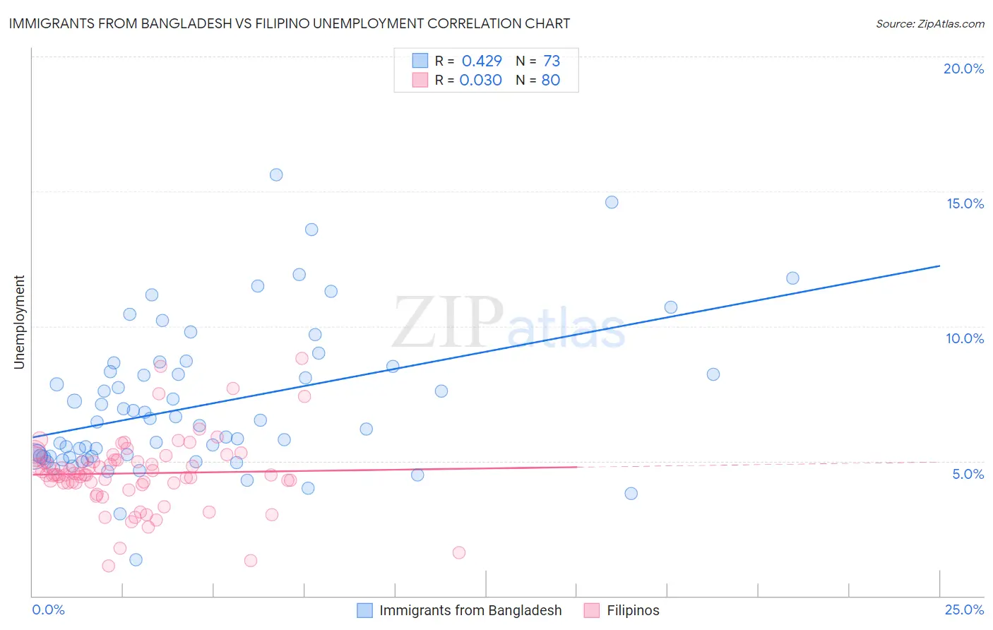 Immigrants from Bangladesh vs Filipino Unemployment