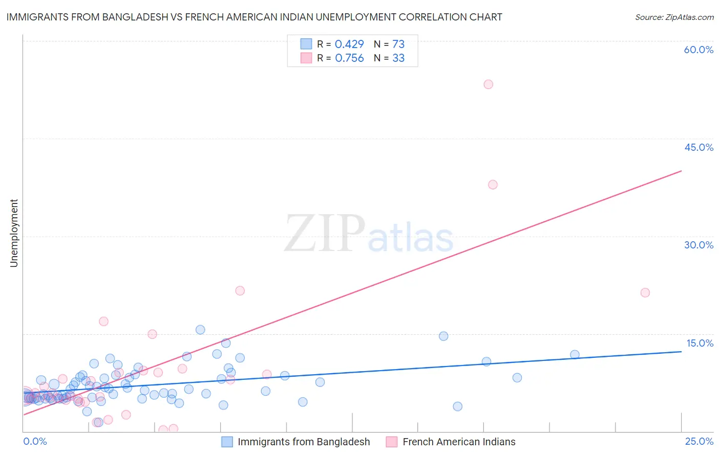 Immigrants from Bangladesh vs French American Indian Unemployment