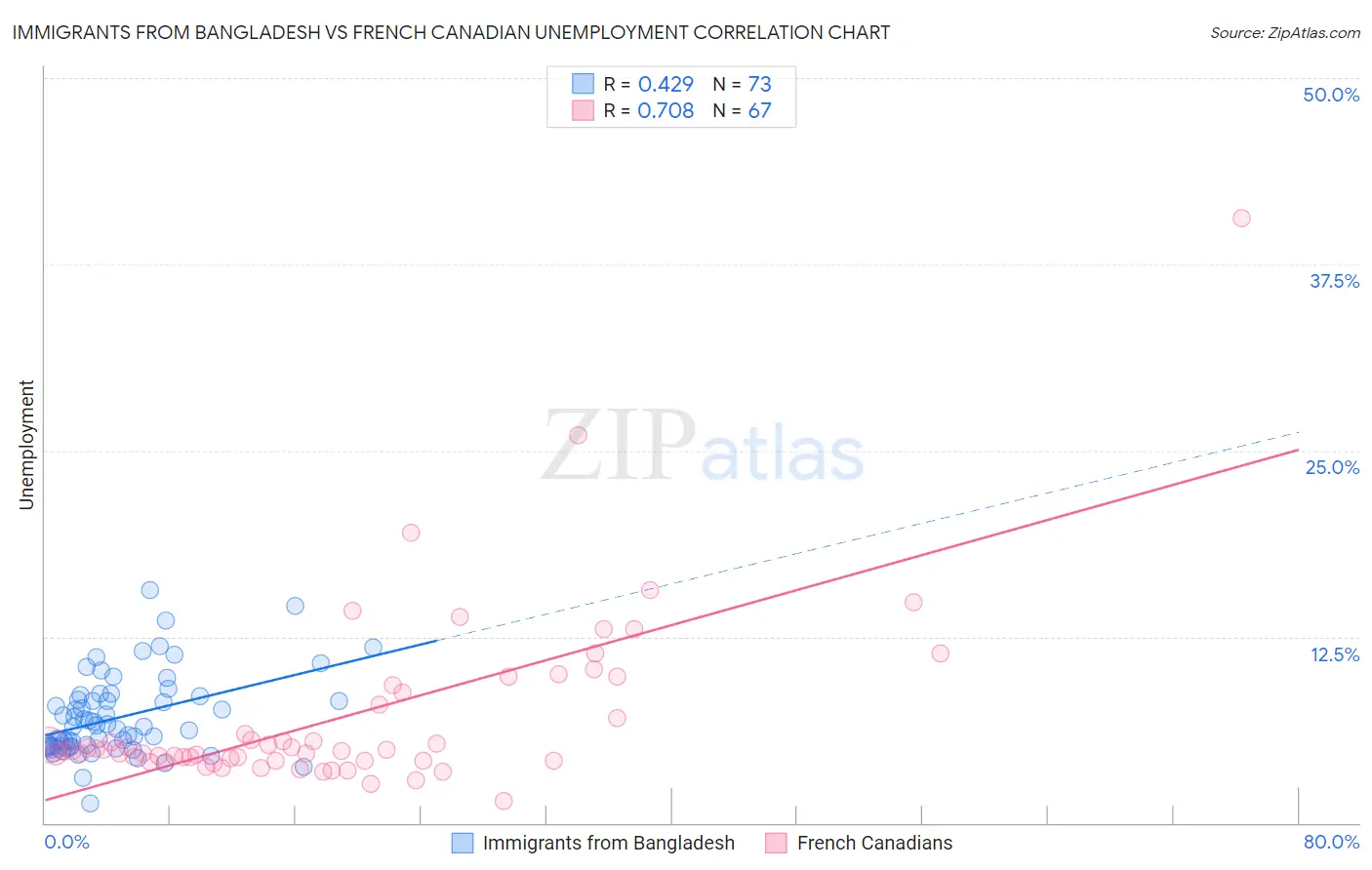 Immigrants from Bangladesh vs French Canadian Unemployment