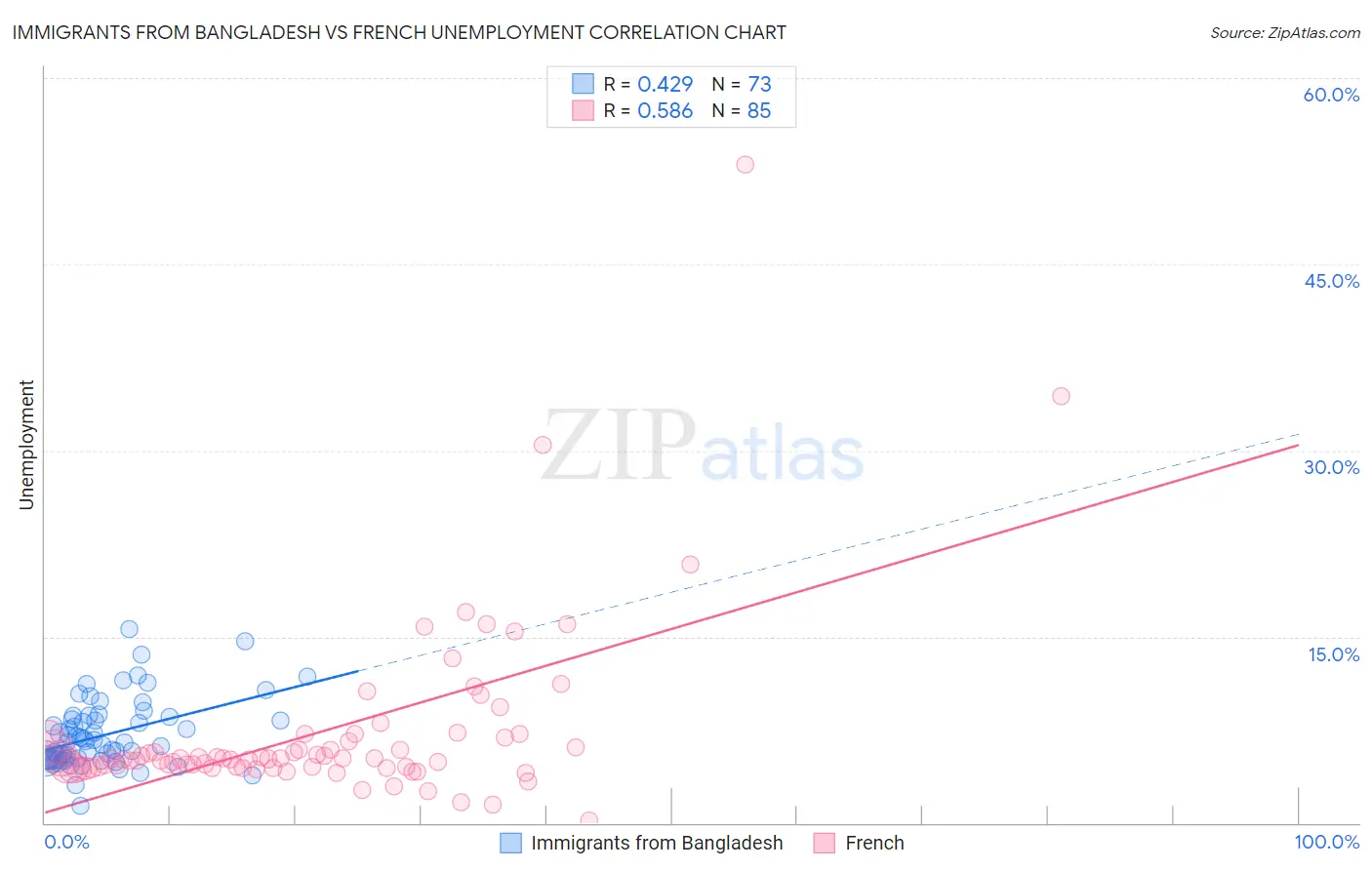 Immigrants from Bangladesh vs French Unemployment