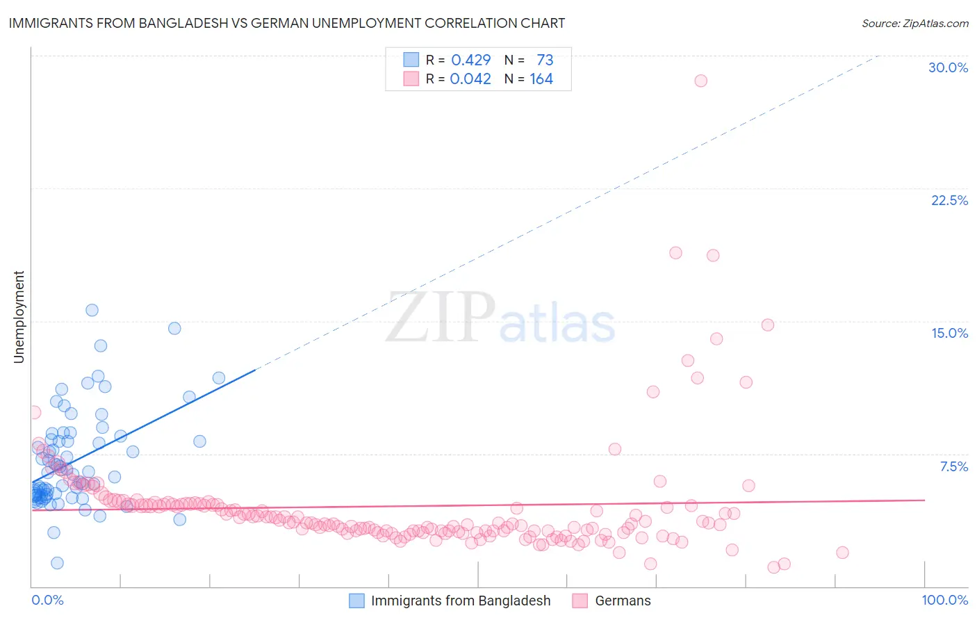 Immigrants from Bangladesh vs German Unemployment