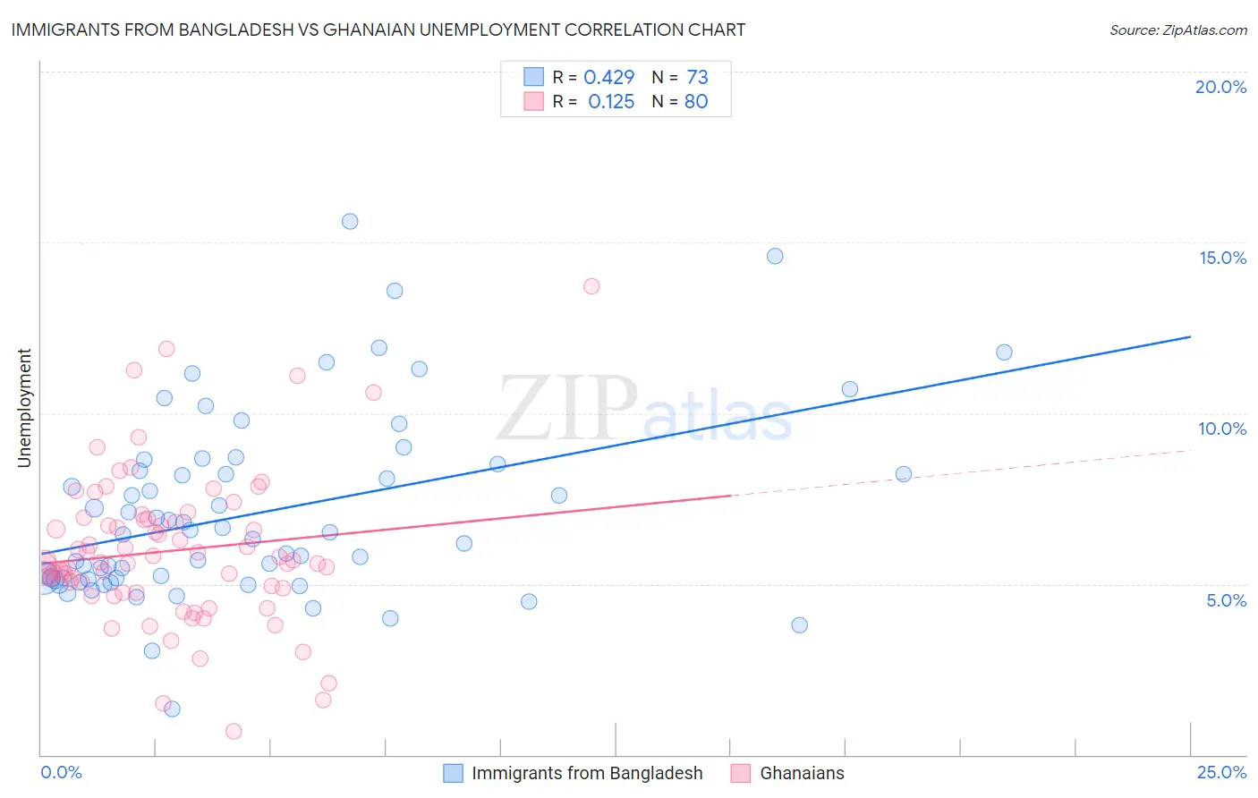 Immigrants from Bangladesh vs Ghanaian Unemployment