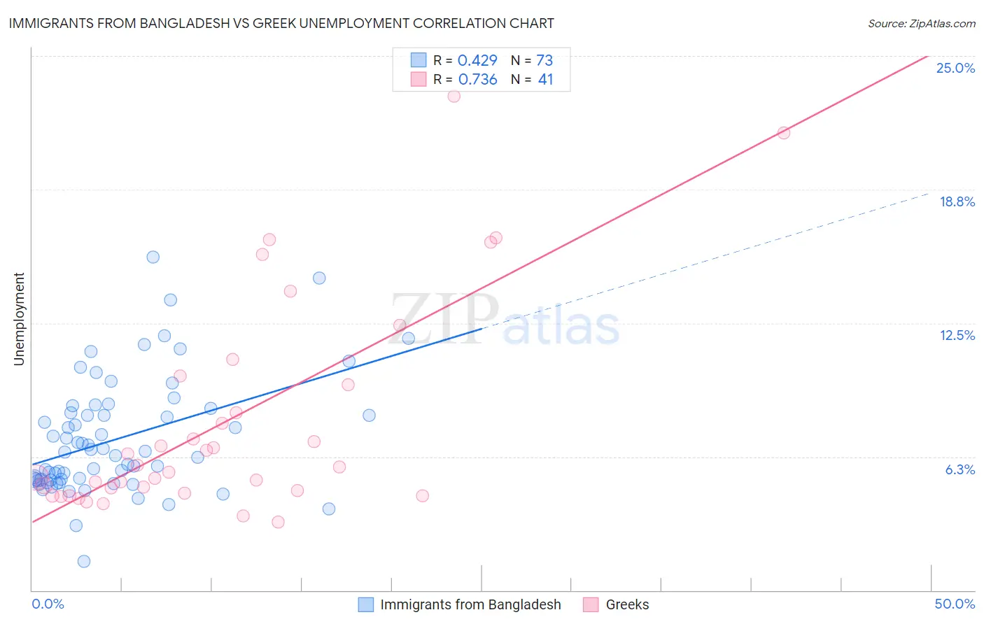 Immigrants from Bangladesh vs Greek Unemployment