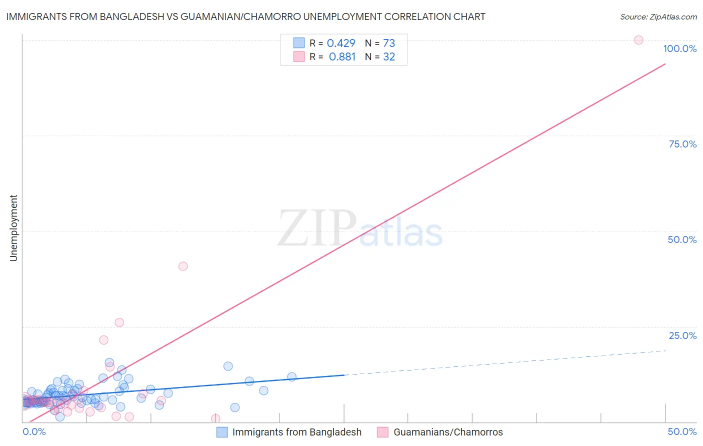 Immigrants from Bangladesh vs Guamanian/Chamorro Unemployment