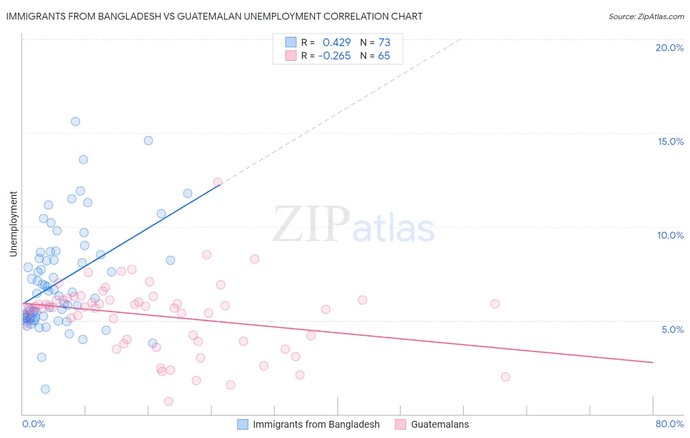 Immigrants from Bangladesh vs Guatemalan Unemployment