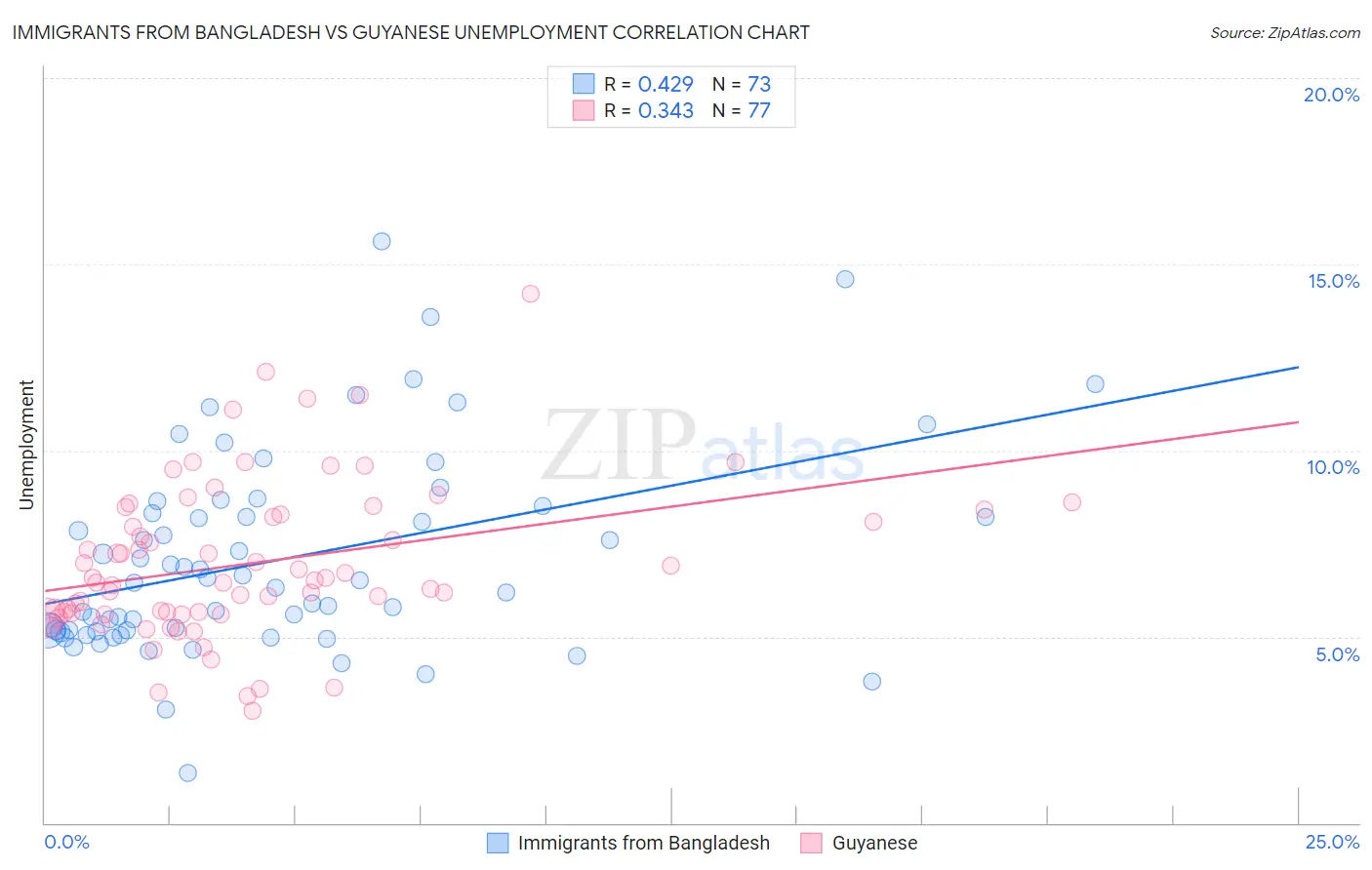 Immigrants from Bangladesh vs Guyanese Unemployment