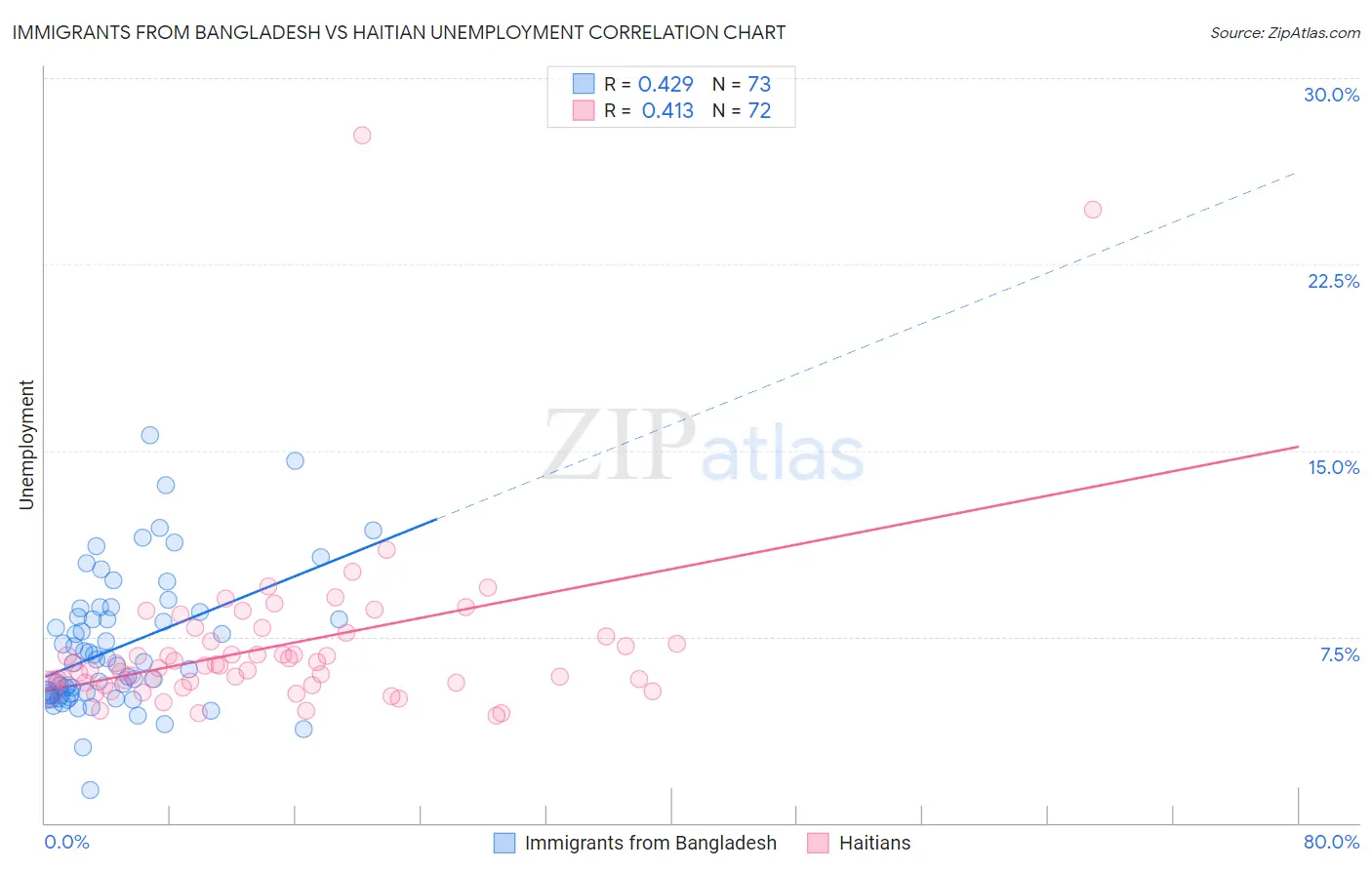 Immigrants from Bangladesh vs Haitian Unemployment