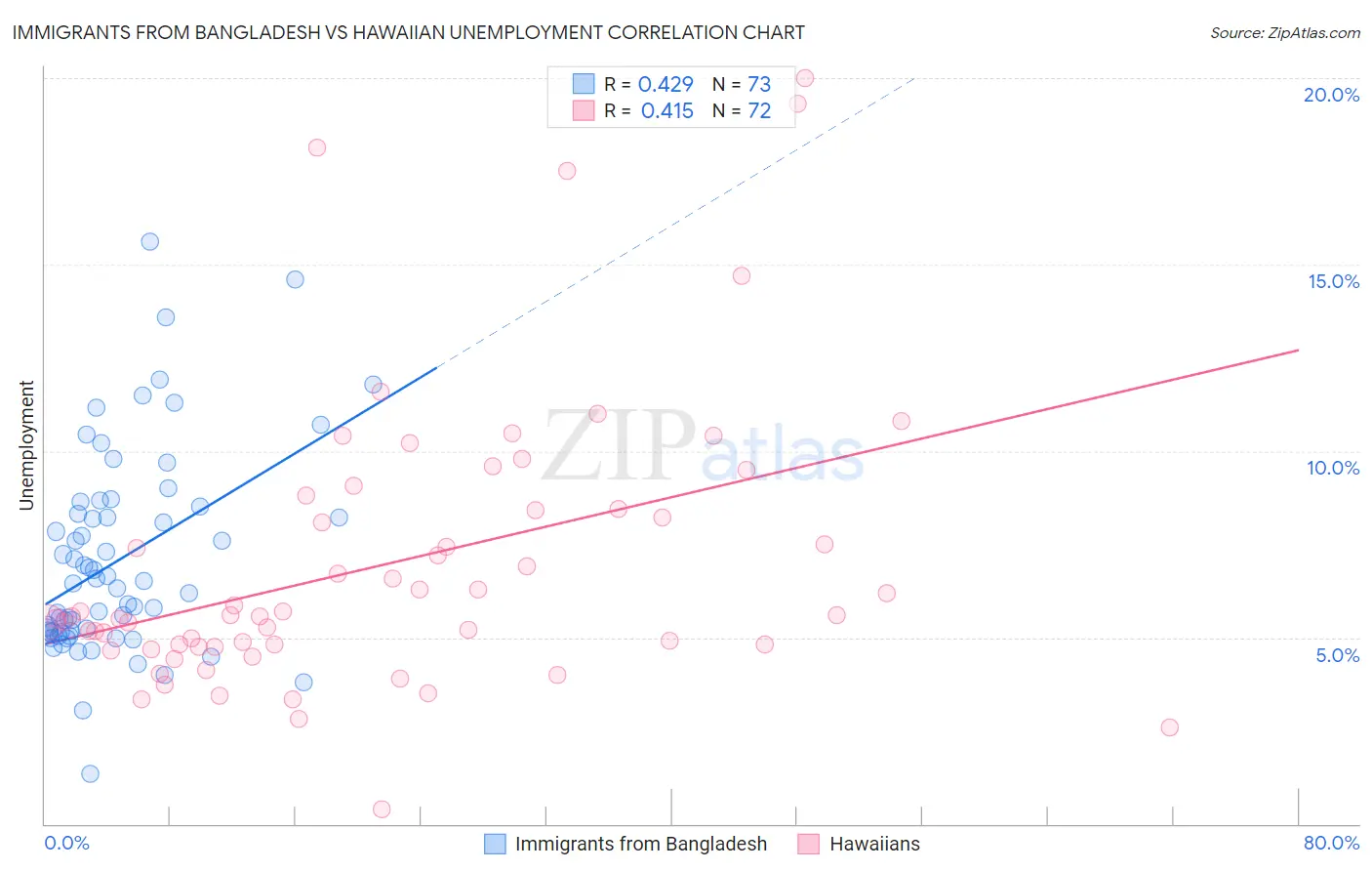 Immigrants from Bangladesh vs Hawaiian Unemployment