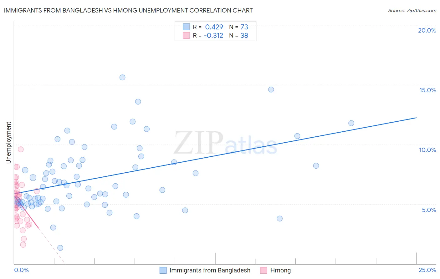 Immigrants from Bangladesh vs Hmong Unemployment