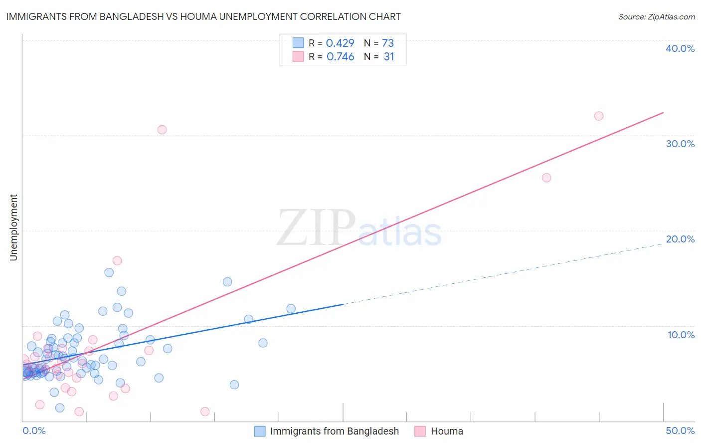 Immigrants from Bangladesh vs Houma Unemployment