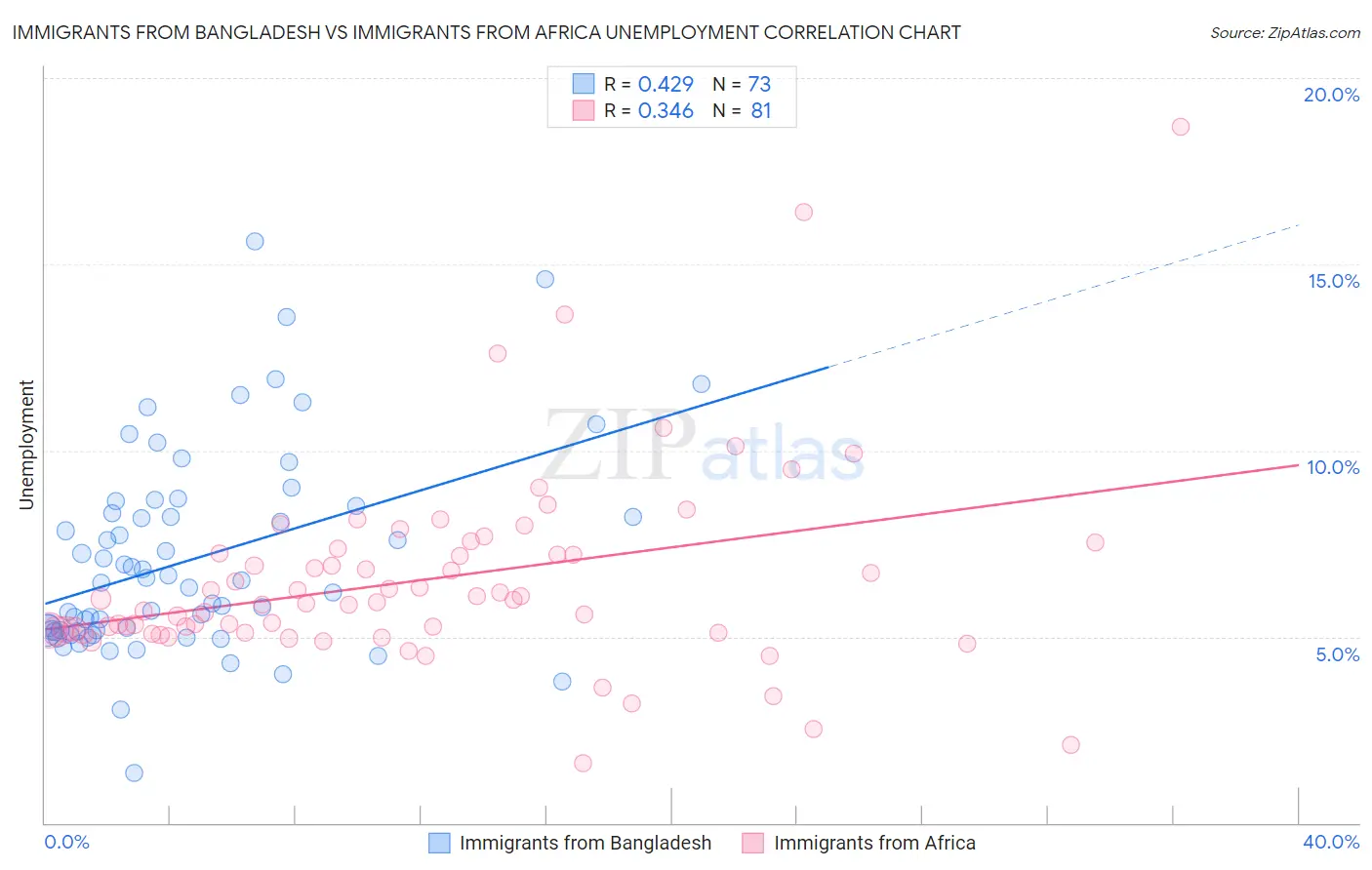 Immigrants from Bangladesh vs Immigrants from Africa Unemployment