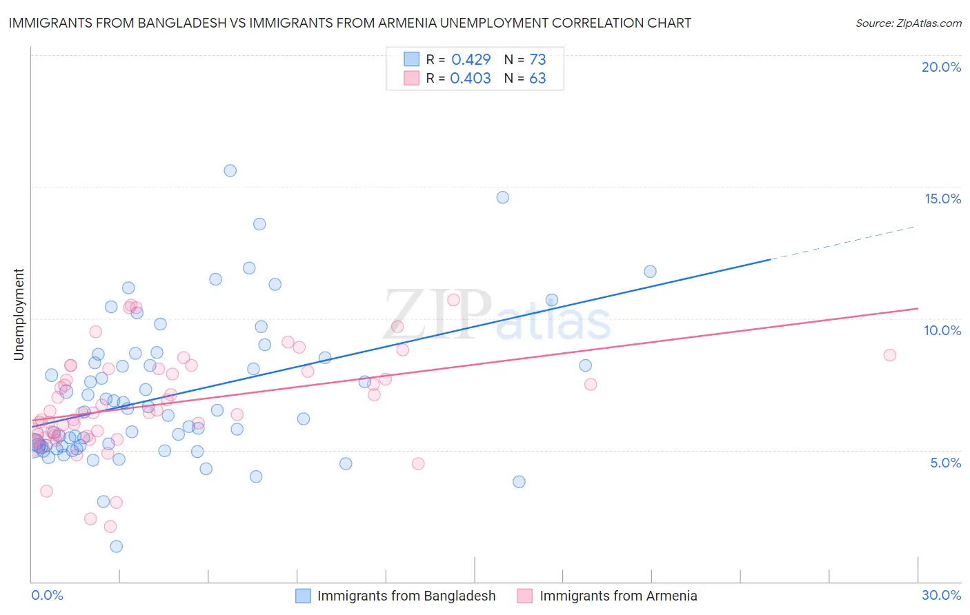 Immigrants from Bangladesh vs Immigrants from Armenia Unemployment