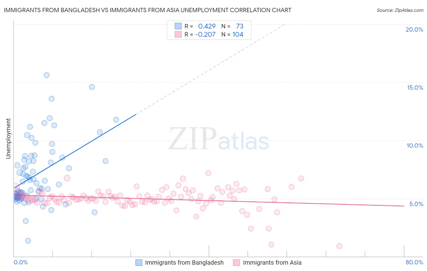 Immigrants from Bangladesh vs Immigrants from Asia Unemployment