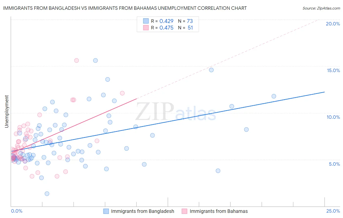 Immigrants from Bangladesh vs Immigrants from Bahamas Unemployment