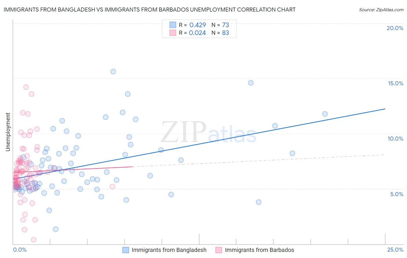 Immigrants from Bangladesh vs Immigrants from Barbados Unemployment