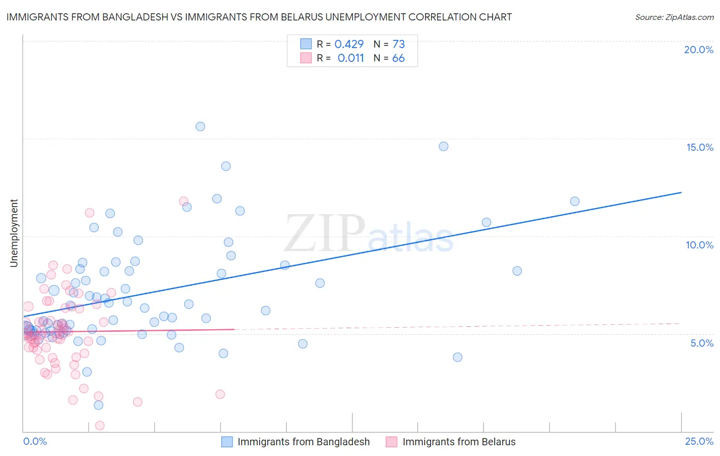 Immigrants from Bangladesh vs Immigrants from Belarus Unemployment