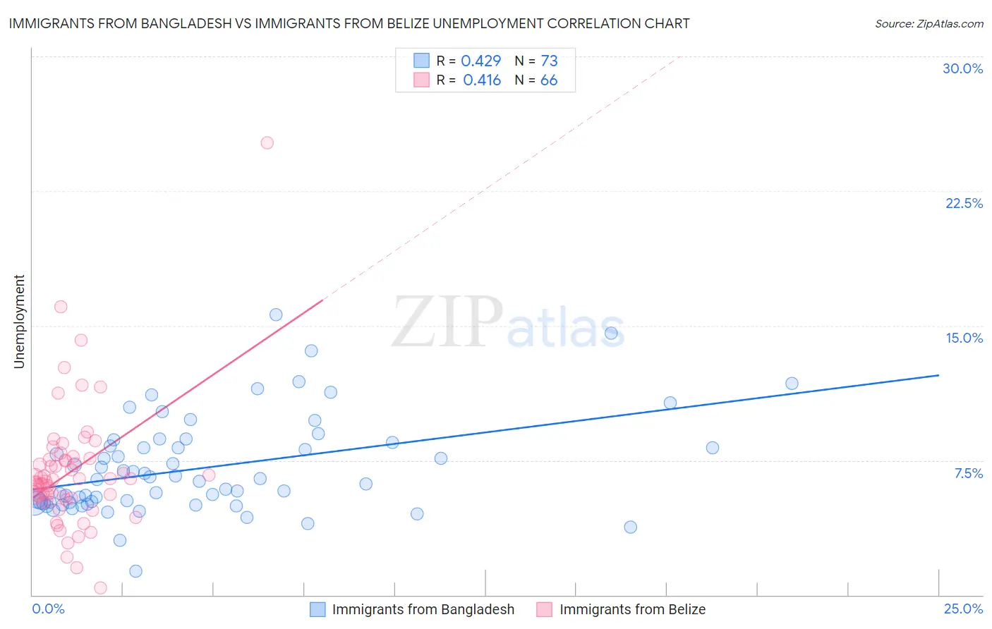 Immigrants from Bangladesh vs Immigrants from Belize Unemployment