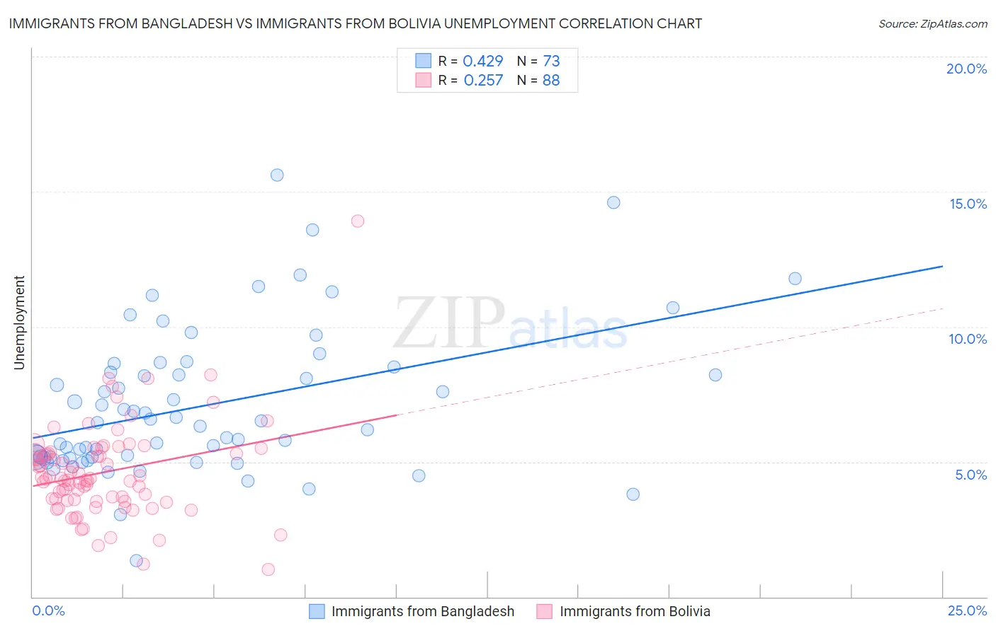 Immigrants from Bangladesh vs Immigrants from Bolivia Unemployment