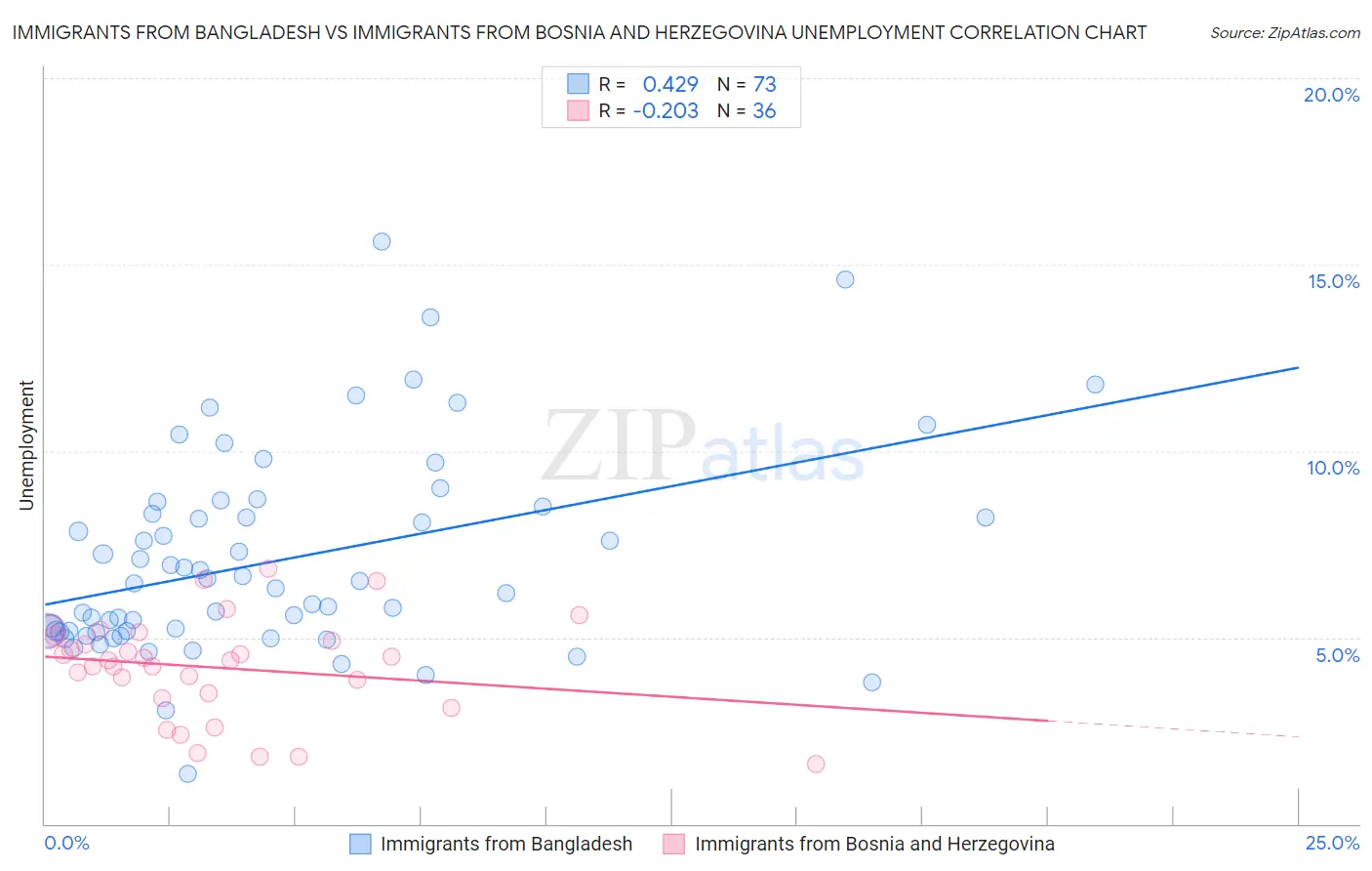 Immigrants from Bangladesh vs Immigrants from Bosnia and Herzegovina Unemployment