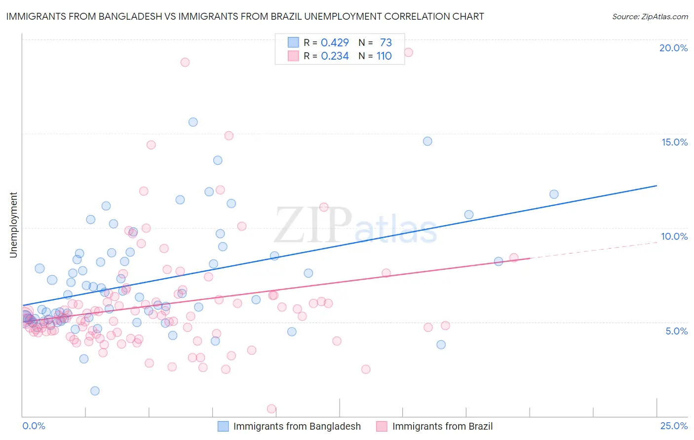 Immigrants from Bangladesh vs Immigrants from Brazil Unemployment