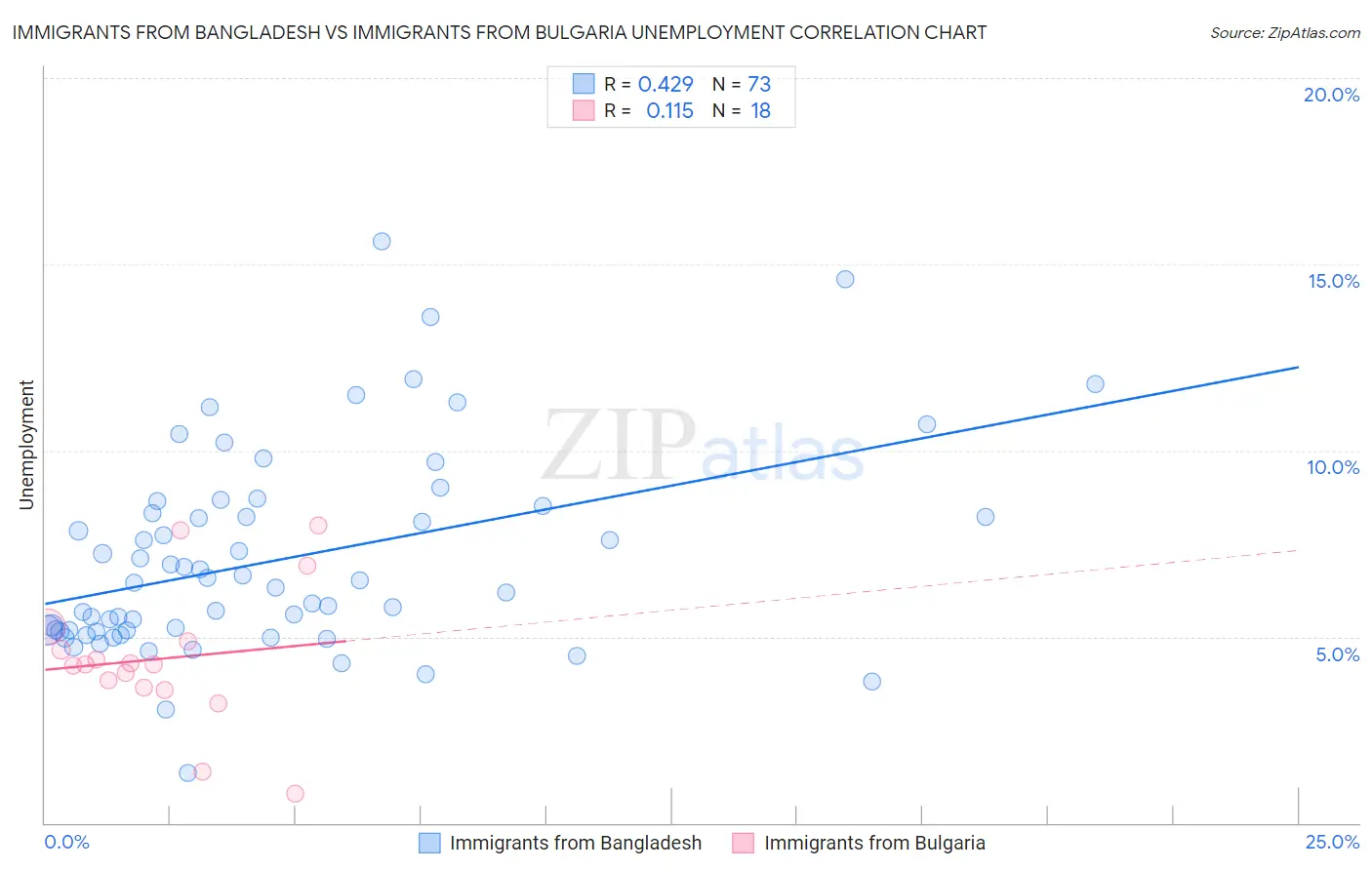 Immigrants from Bangladesh vs Immigrants from Bulgaria Unemployment