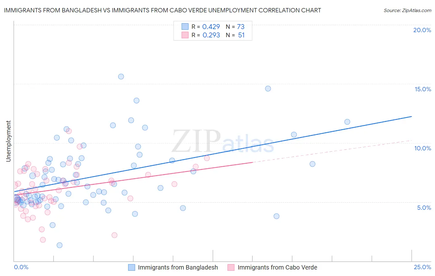 Immigrants from Bangladesh vs Immigrants from Cabo Verde Unemployment