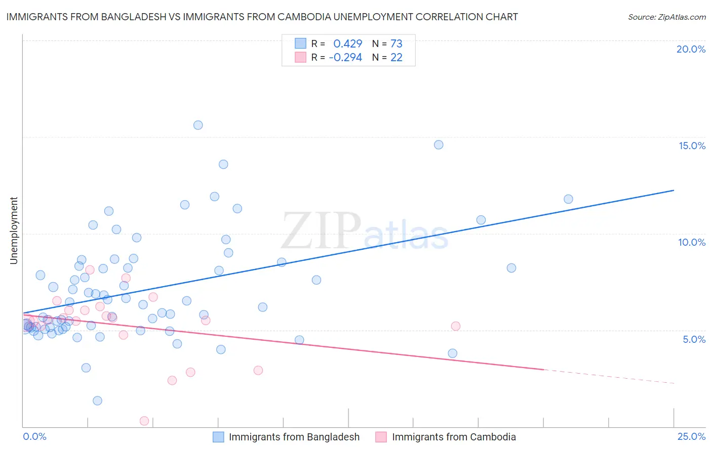 Immigrants from Bangladesh vs Immigrants from Cambodia Unemployment