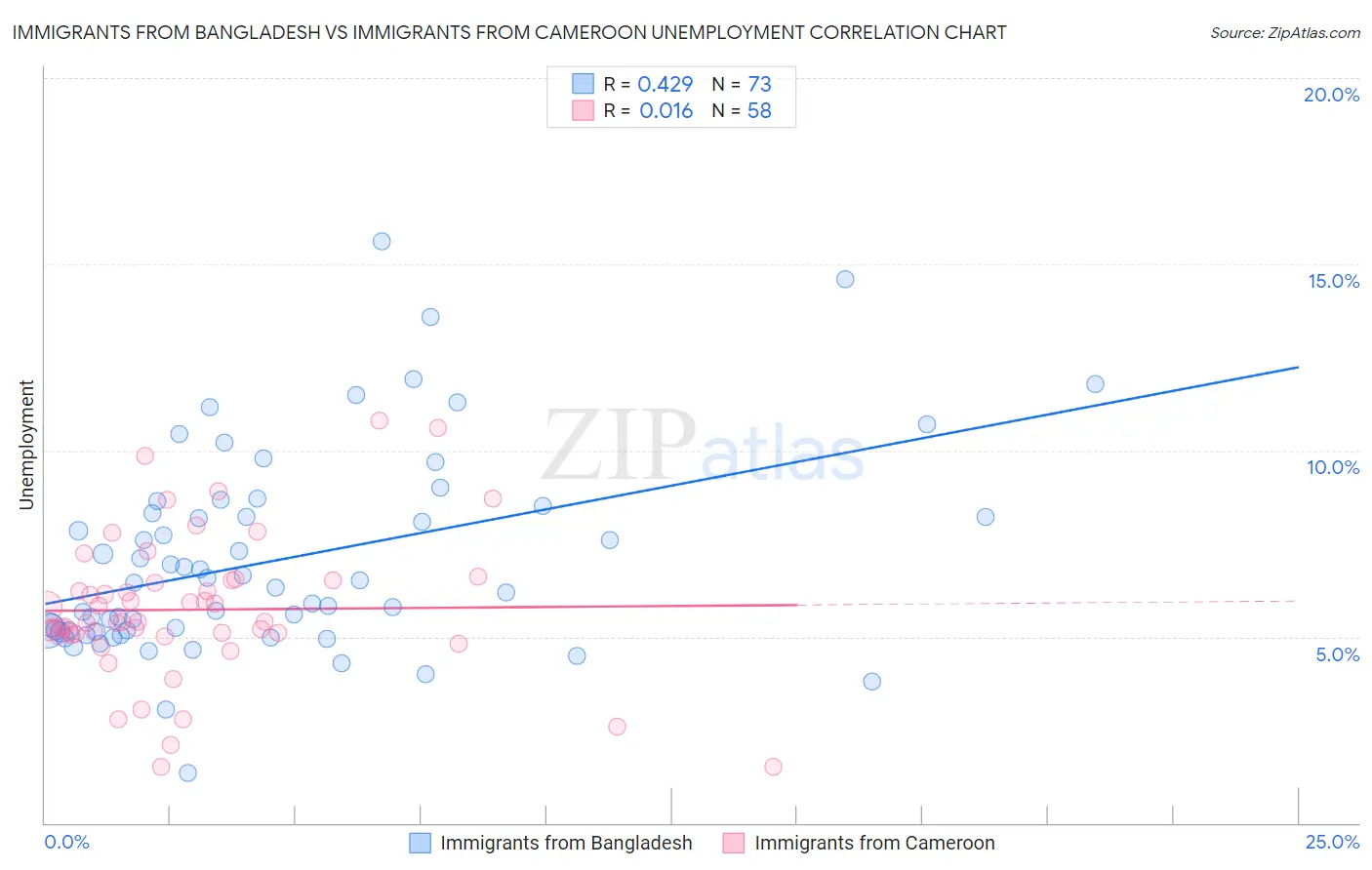 Immigrants from Bangladesh vs Immigrants from Cameroon Unemployment