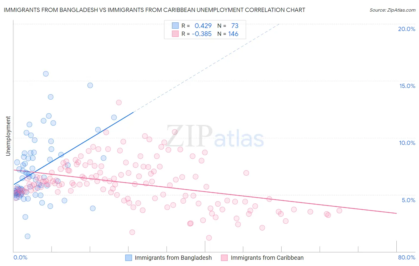 Immigrants from Bangladesh vs Immigrants from Caribbean Unemployment