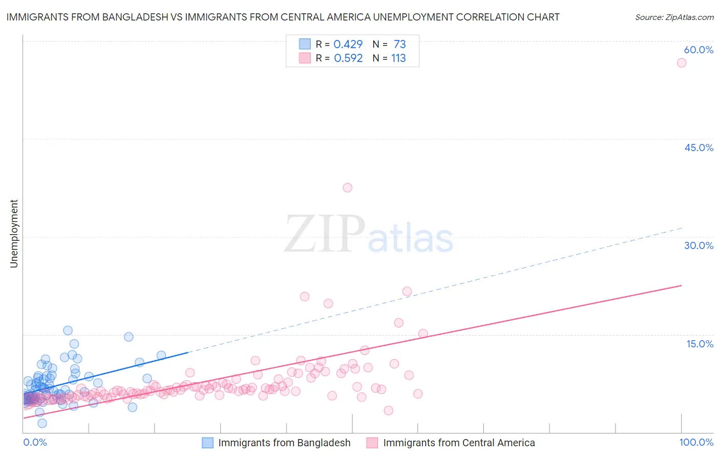 Immigrants from Bangladesh vs Immigrants from Central America Unemployment