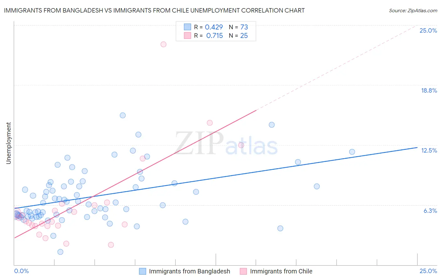 Immigrants from Bangladesh vs Immigrants from Chile Unemployment