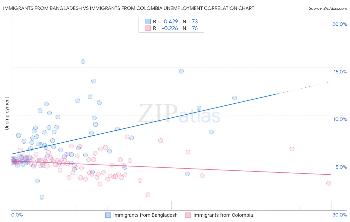 Immigrants from Bangladesh vs Immigrants from Colombia Unemployment