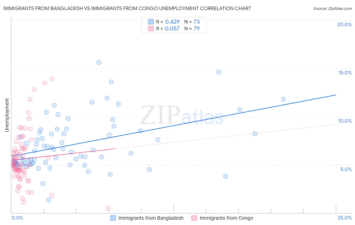 Immigrants from Bangladesh vs Immigrants from Congo Unemployment