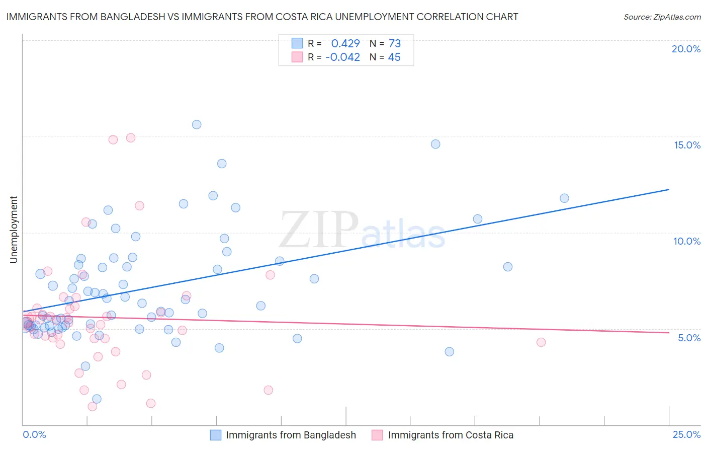 Immigrants from Bangladesh vs Immigrants from Costa Rica Unemployment