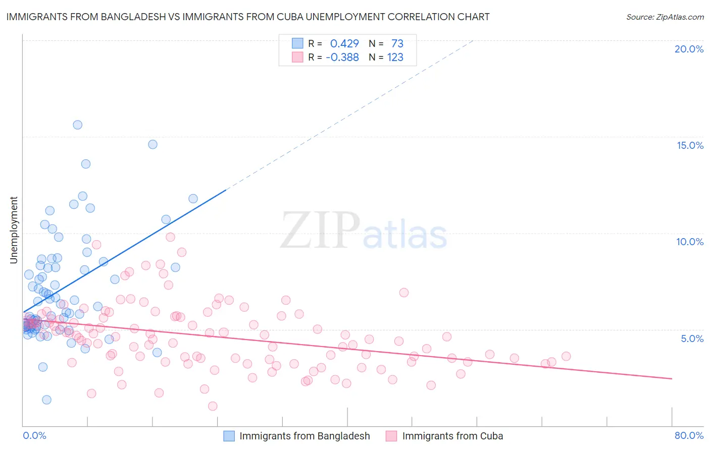 Immigrants from Bangladesh vs Immigrants from Cuba Unemployment