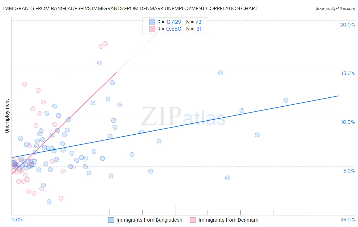 Immigrants from Bangladesh vs Immigrants from Denmark Unemployment