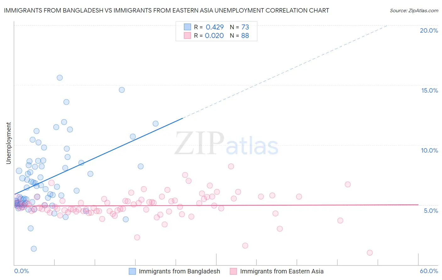 Immigrants from Bangladesh vs Immigrants from Eastern Asia Unemployment