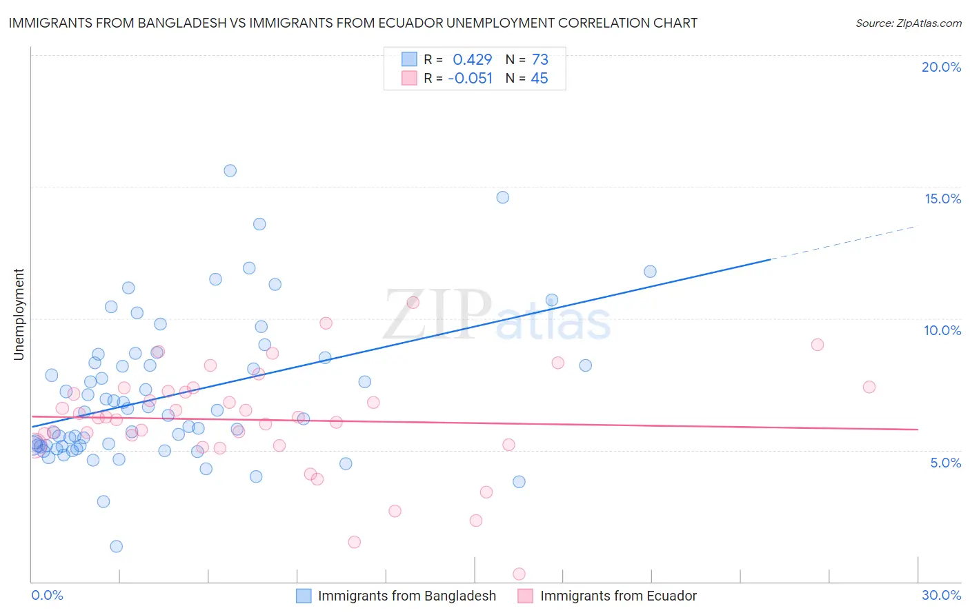 Immigrants from Bangladesh vs Immigrants from Ecuador Unemployment