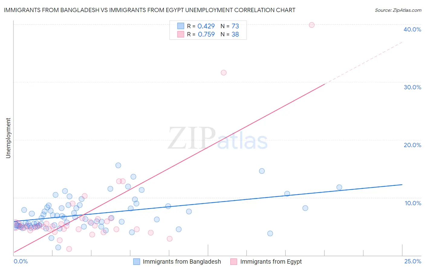 Immigrants from Bangladesh vs Immigrants from Egypt Unemployment