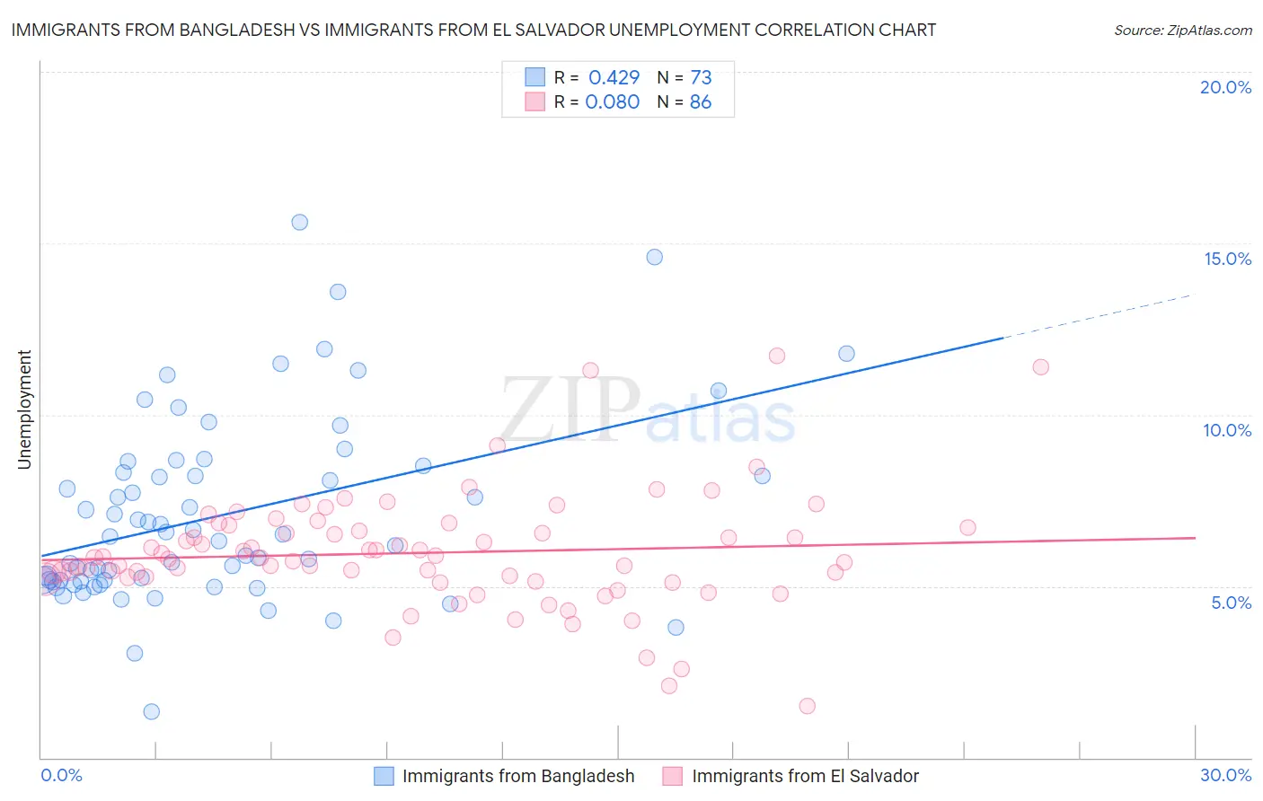 Immigrants from Bangladesh vs Immigrants from El Salvador Unemployment