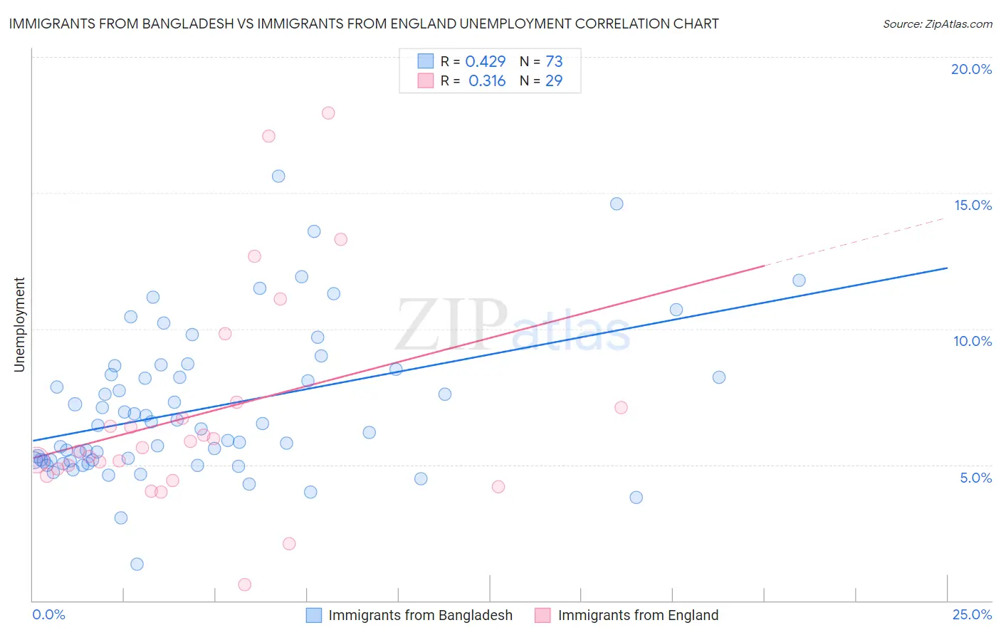 Immigrants from Bangladesh vs Immigrants from England Unemployment