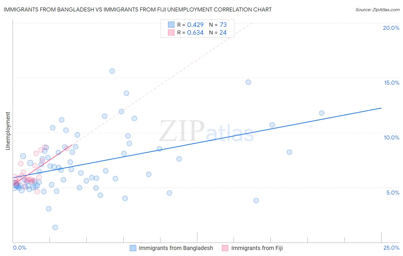 Immigrants from Bangladesh vs Immigrants from Fiji Unemployment