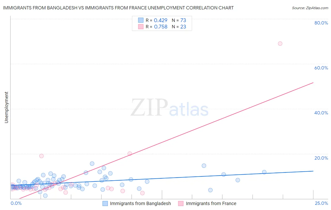 Immigrants from Bangladesh vs Immigrants from France Unemployment