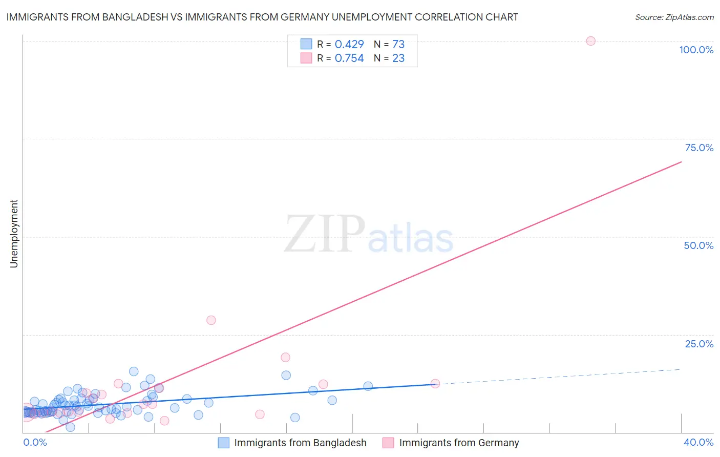 Immigrants from Bangladesh vs Immigrants from Germany Unemployment