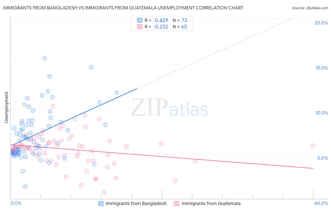 Immigrants from Bangladesh vs Immigrants from Guatemala Unemployment