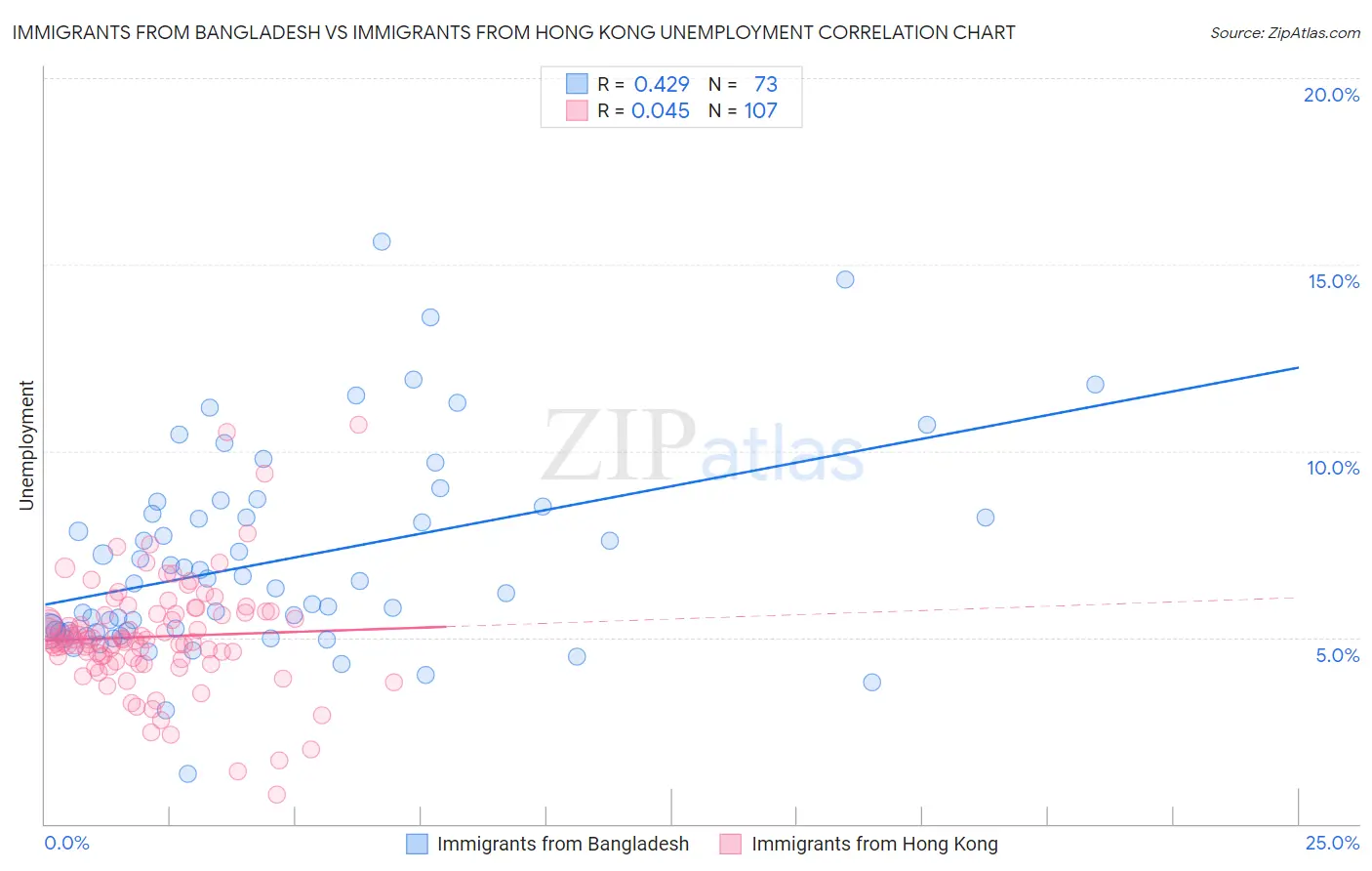 Immigrants from Bangladesh vs Immigrants from Hong Kong Unemployment