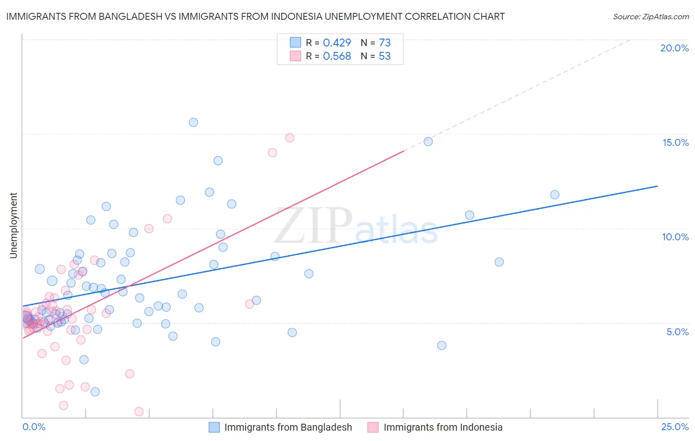 Immigrants from Bangladesh vs Immigrants from Indonesia Unemployment