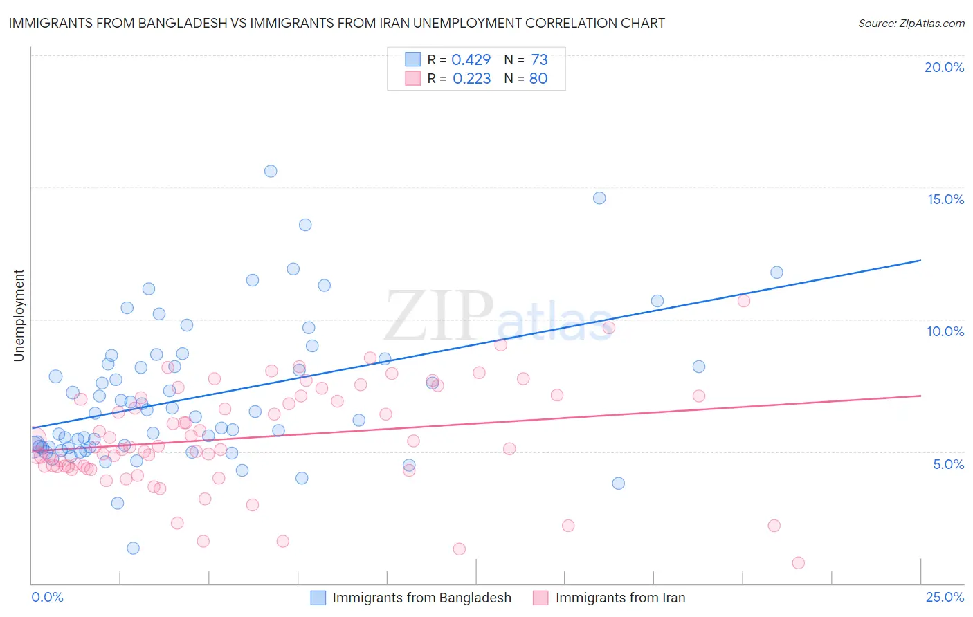 Immigrants from Bangladesh vs Immigrants from Iran Unemployment